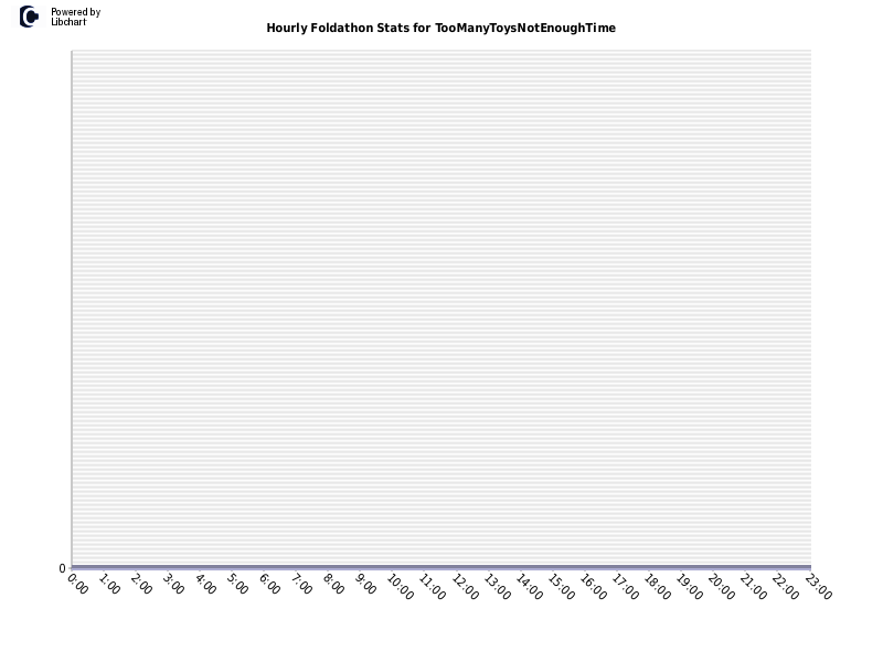 Hourly Foldathon Stats for TooManyToysNotEnoughTime